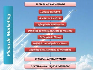 1ª ETAPA - PLANEJAMENTOAnálise de AmbienteOu sejaAnálise Macro e Micro-AmbientalPlano de Marketing