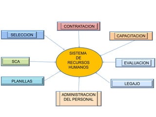 CONTRATACION

SELECCION                    CAPACITACION



               SISTEMA
                  DE
SCA           RECURSOS          EVALUACION
              HUMANOS


PLANILLAS
                                LEGAJO

            ADMINISTRACION
             DEL PERSONAL
 