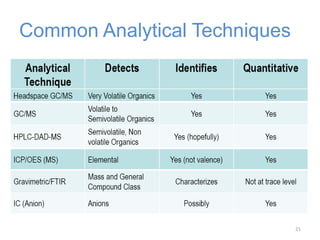 Common Analytical Techniques 
21 
 