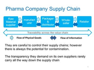Pharma Company Supply Chain 
Flow of Physical Goods Flow of Information 
They are careful to control their supply chains; however 
there is always the potential for contamination. 
The transparency they demand on its own suppliers rarely 
carry all the way down the supply chain 
5 
 
