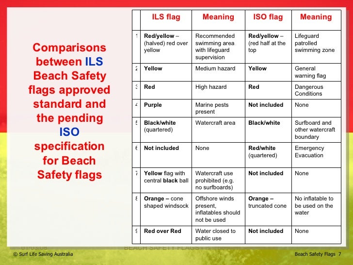 Beach Safety Flags