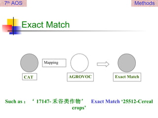 Exact Match CAT AGROVOC Mapping Exact Match Such as ：‘ 17147- 禾谷类作物’  Exact Match  ‘25512-Cereal crops’ 7 th  AOS Methods 