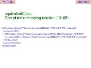 equivalentClass:  One of main mapping relation (13105) <rdf:Description rdf:about="http://www.caas.net.cn/2005/cat#c_17147_ 禾谷类作物 _Cerealcrop"> <owl:equivalentClass> <rdf:Description rdf:about="http://www.fao.org/aos/agrovoc/2005#c_25512_Cerealcrops_ 禾谷类作物 "> <owl:equivalentClass rdf:resource="http://www.caas.net.cn/2005/cat#c_17147_ 禾谷类作物 _Cerealcrop"/> </rdf:Description> </owl:equivalentClass> </rdf:Description> 7 th  AOS Methods 