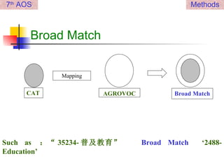 Broad Match CAT Mapping AGROVOC Broad Match Such as  ：“ 35234- 普及教育”   Broad Match  ‘2488-Education’ 7 th  AOS Methods 