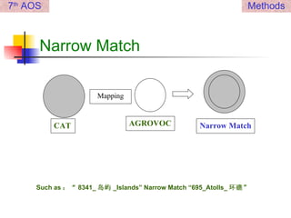 Narrow Match CAT Mapping AGROVOC Narrow Match Such as ： “ 8341_ 岛屿 _Islands” Narrow Match “695_Atolls_ 环礁” 7 th  AOS Methods 