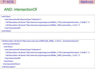 AND: intersectionOf <owl:Class> <owl:intersectionOf rdf:parseType="Collection"> <rdf:Description rdf:about="http://www.fao.org/aos/agrovoc/2005#c_11729_Indexingofinformation_ 信息编目 "/> <rdf:Description rdf:about="http://www.fao.org/aos/agrovoc/2005#c_15855_Automation_ 自动化 "/> </owl:intersectionOf> </owl:Class> <rdf:Description rdf:about="http://www.caas.net.cn/2005/cat#c_59683_ 自动标引 _Automaticindexing"> <owl:equivalentClass> <owl:Class> <owl:intersectionOf rdf:parseType="Collection"> <rdf:Description rdf:about="http://www.fao.org/aos/agrovoc/2005#c_11729_Indexingofinformation_ 信息编目 "/> <rdf:Description rdf:about="http://www.fao.org/aos/agrovoc/2005#c_15855_Automation_ 自动化 "/> </owl:intersectionOf> </owl:Class> </owl:equivalentClass> </rdf:Description> 7 th  AOS Methods 