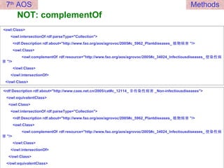 NOT: complementOf <owl:Class> <owl:intersectionOf rdf:parseType="Collection"> <rdf:Description rdf:about="http://www.fao.org/aos/agrovoc/2005#c_5962_Plantdiseases_ 植物病害 "/> <owl:Class> <owl:complementOf rdf:resource="http://www.fao.org/aos/agrovoc/2005#c_34024_Infectiousdiseases_ 侵染性病害 "/> </owl:Class> </owl:intersectionOf> </owl:Class> <rdf:Description rdf:about="http://www.caas.net.cn/2005/cat#c_12114_ 非传染性病害 _Non-infectiousdiseases"> <owl:equivalentClass> <owl:Class> <owl:intersectionOf rdf:parseType="Collection"> <rdf:Description rdf:about="http://www.fao.org/aos/agrovoc/2005#c_5962_Plantdiseases_ 植物病害 "/> <owl:Class> <owl:complementOf rdf:resource="http://www.fao.org/aos/agrovoc/2005#c_34024_Infectiousdiseases_ 侵染性病害 "/> </owl:Class> </owl:intersectionOf> </owl:Class> </owl:equivalentClass> </rdf:Description> 7 th  AOS Methods 