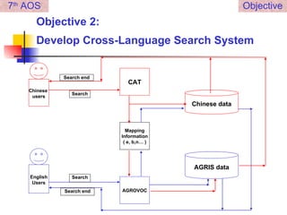 Objective 2:  Develop Cross-Language Search System 7 th  AOS Objective Chinese  users Mapping Information ( e, b,n… ) Chinese data AGRIS data AGROVOC CAT English Users Search Search Search end Search end 