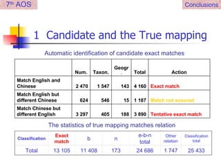 1  Candidate and the True mapping   Conclusions 7 th  AOS Automatic identification of candidate exact matches The statistics of true mapping matches relation Classification Exact match b n e-b-n total Other relation Classification total Total 13 105 11 408 173 24 686 1 747 25 433 Tentative exact match 3 890 188 405 3 297 Match Chinese but different English  Match not ensured 1 187 15 546 624 Match English but different Chinese Exact match 4 160 143 1 547 2 470 Match English and Chinese Action Total Geogr . Taxon. Num. 