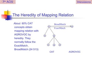 The Heredity of Mapping Relation About  60% CAT concepts obtain mapping relation with AGROVOC by heredity. They normally follow the ExactMatch, BroadMatch (24 513)  7 th  AOS Discussions C1 A1 21 22 31 32 33 ExactMatch BroadMatch CAT AGROVOC 
