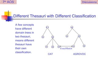 Different Thesauri with Different Classification A few concepts have different domain trees in two thesauri, means different thesauri have their own classification.  7 th  AOS Discussions C1 A1 21 22 31 32 33 ExactMatch CAT AGROVOC 21 22 31 32 