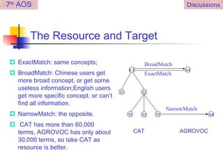 The Resource and Target ExactMatch: same concepts; BroadMatch: Chinese users get more broad concept, or get some useless information;English users get more specific concept, or can’t find all information. NarrowMatch: the opposite.  CAT has more than 60,000 terms, AGROVOC has only about 30,000 terms, so take CAT as resource is better. 7 th  AOS Discussions C1 A1 21 22 31 32 33 ExactMatch BroadMatch CAT AGROVOC A4 NarrowMatch 