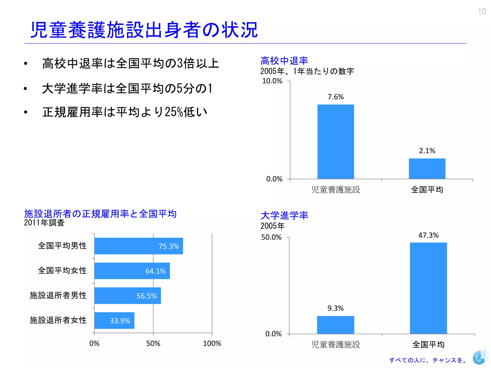 10

    児童養護施設出身者の状況
•    高校中退率は全国平均の3倍以上                              高校中退率
                                                  2005年、1年当たりの数字
                                                  10.0%
•    大学進学率は全国平均の5分の1
                                                            7.6%

•    正規雇用率は平均より25%低い


                                                                       2.1%


                                                   0.0%
                                                          児童養護施設      全国平均


施設退所者の正規雇用率と全国平均                                  大学進学率
2011年調査                                           2005年
                                                  50.0%                47.3%
    全国平均男性                         75.3%


    全国平均女性                   64.1%


    施設退所者男性                56.5%
                                                            9.3%
    施設退所者女性        33.9%
                                                   0.0%
              0%             50%           100%           児童養護施設      全国平均
                                                                   すべての人に、チャンスを。
 