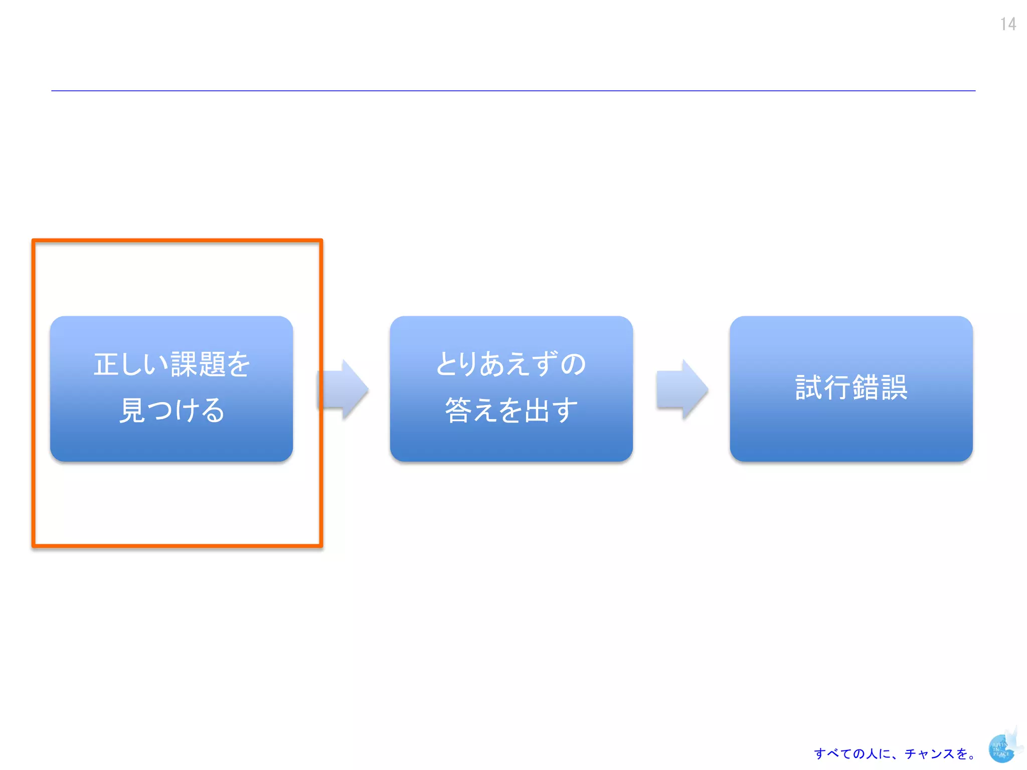 14




正しい課題を   とりあえずの
                  試行錯誤
見つける     答えを出す




                  すべての人に、チャンスを。
 