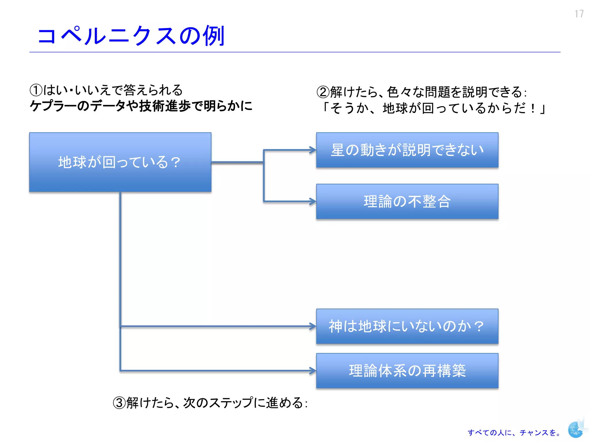 17

コペルニクスの例

①はい・いいえで答えられる             ②解けたら、色々な問題を説明できる：
ケプラーのデータや技術進歩で明らかに        「そうか、地球が回っているからだ！」


                           星の動きが説明できない
  地球が回っている？

                             理論の不整合




                          神は地球にいないのか？


                            理論体系の再構築

      ③解けたら、次のステップに進める：

                                       すべての人に、チャンスを。
 