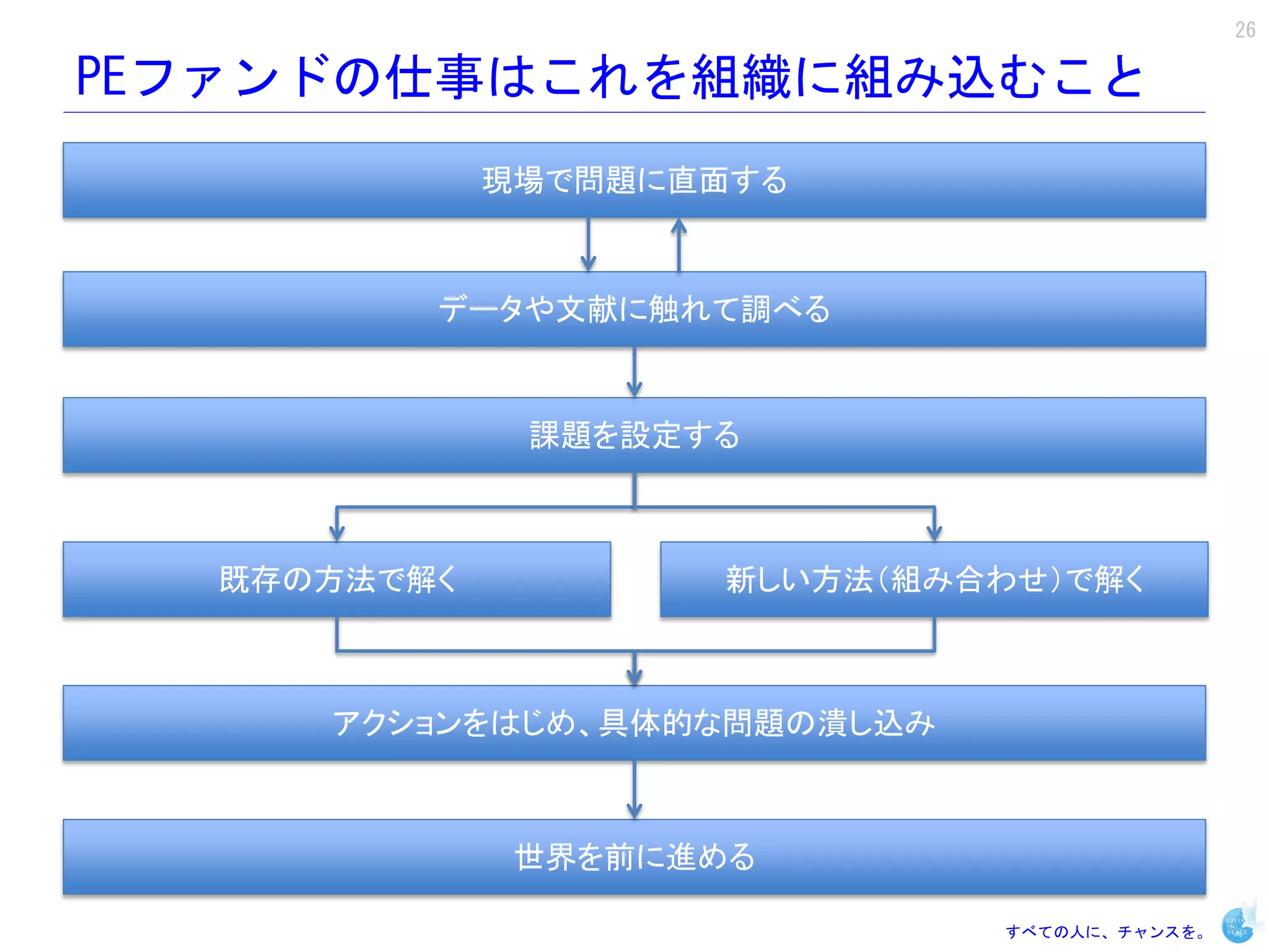 26

PEファンドの仕事はこれを組織に組み込むこと
             現場で問題に直面する



         データや文献に触れて調べる


              課題を設定する



  既存の方法で解く          新しい方法（組み合わせ）で解く



     アクションをはじめ、具体的な問題の潰し込み



              世界を前に進める

                              すべての人に、チャンスを。
 