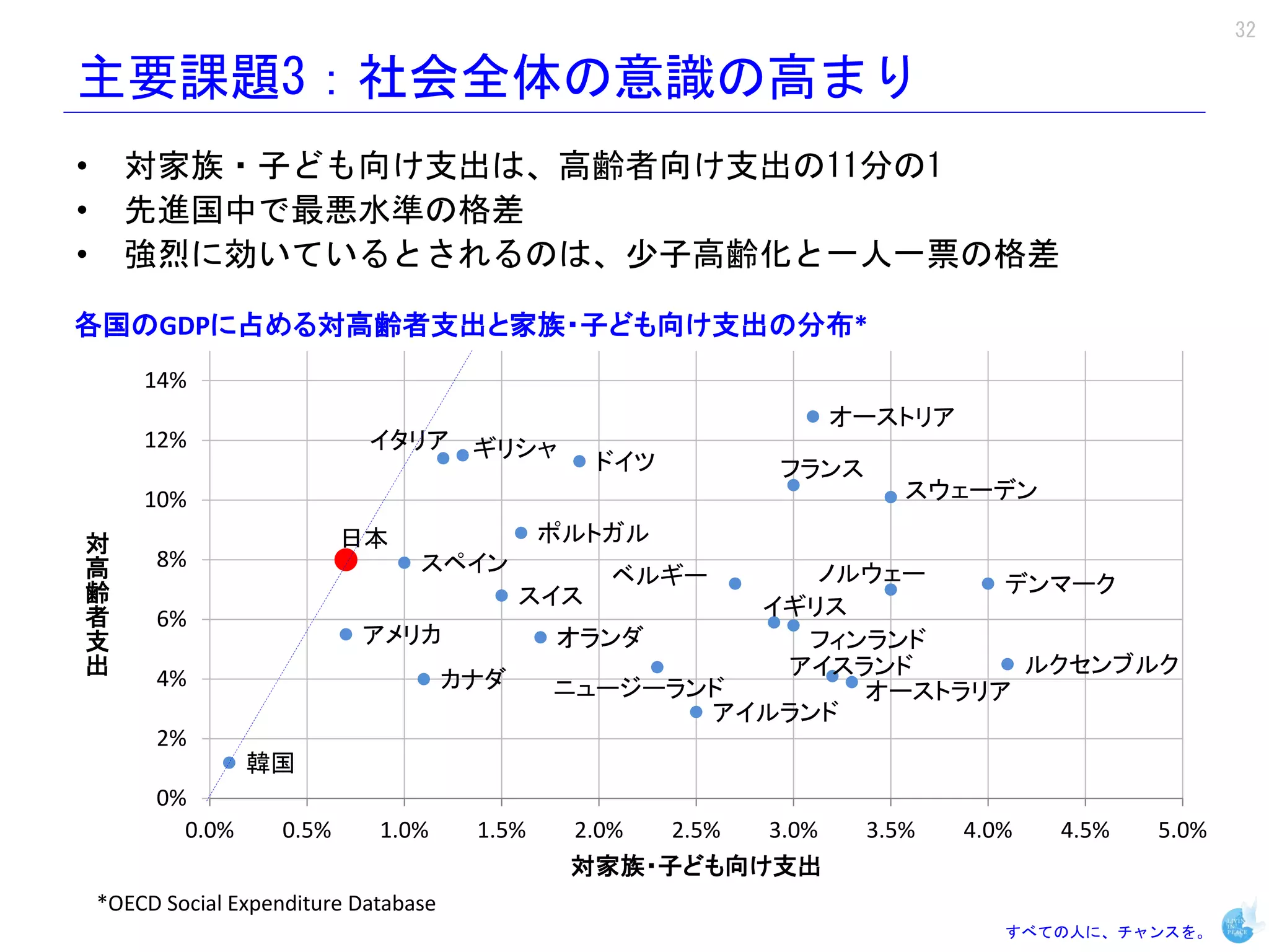 32

主要課題3：社会全体の意識の高まり
•       対家族・子ども向け支出は、高齢者向け支出の11分の1
•       先進国中で最悪水準の格差
•       強烈に効いているとされるのは、少子高齢化と一人一票の格差

各国のGDPに占める対高齢者支出と家族・子ども向け支出の分布*
        14%
                                                                  オーストリア
        12%                   イタリア ギリシャ
                                                    ドイツ     フランス
        10%                                                           スウェーデン
    対                                           ポルトガル
    高                        日本
         8%                        スペイン
    齢                                               ベルギー    ノルウェー
    者                                         スイス                    デンマーク
         6%                                              イギリス
    支
    出                        アメリカ               オランダ       フィンランド
                                                          アイスランド      ルクセンブルク
         4%                             カナダ     ニュージーランド      オーストラリア
                                                       アイルランド
         2%
                  韓国
         0%
           0.0%       0.5%     1.0%      1.5%    2.0% 2.5% 3.0%    3.5%    4.0%   4.5%   5.0%
                                                 対家族・子ども向け支出
    *OECD Social Expenditure Database
                                                                              すべての人に、チャンスを。
 