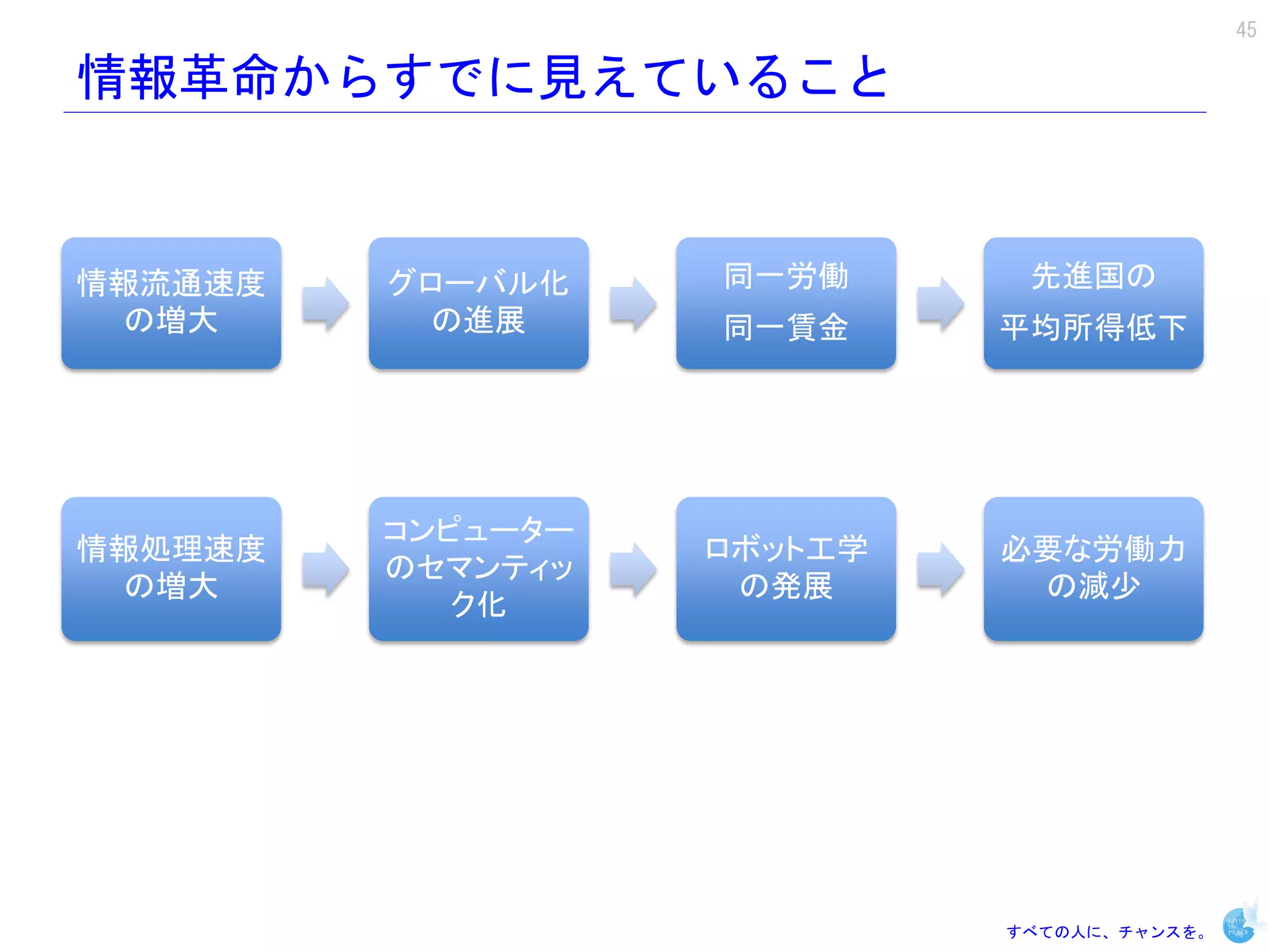 45

情報革命からすでに見えていること


情報流通速度   グローバル化    同一労働      先進国の
 の増大       の進展     同一賃金     平均所得低下




         コンピューター
情報処理速度             ロボット工学   必要な労働力
         のセマンティッ
  の増大               の発展      の減少
            ク化




                            すべての人に、チャンスを。
 
