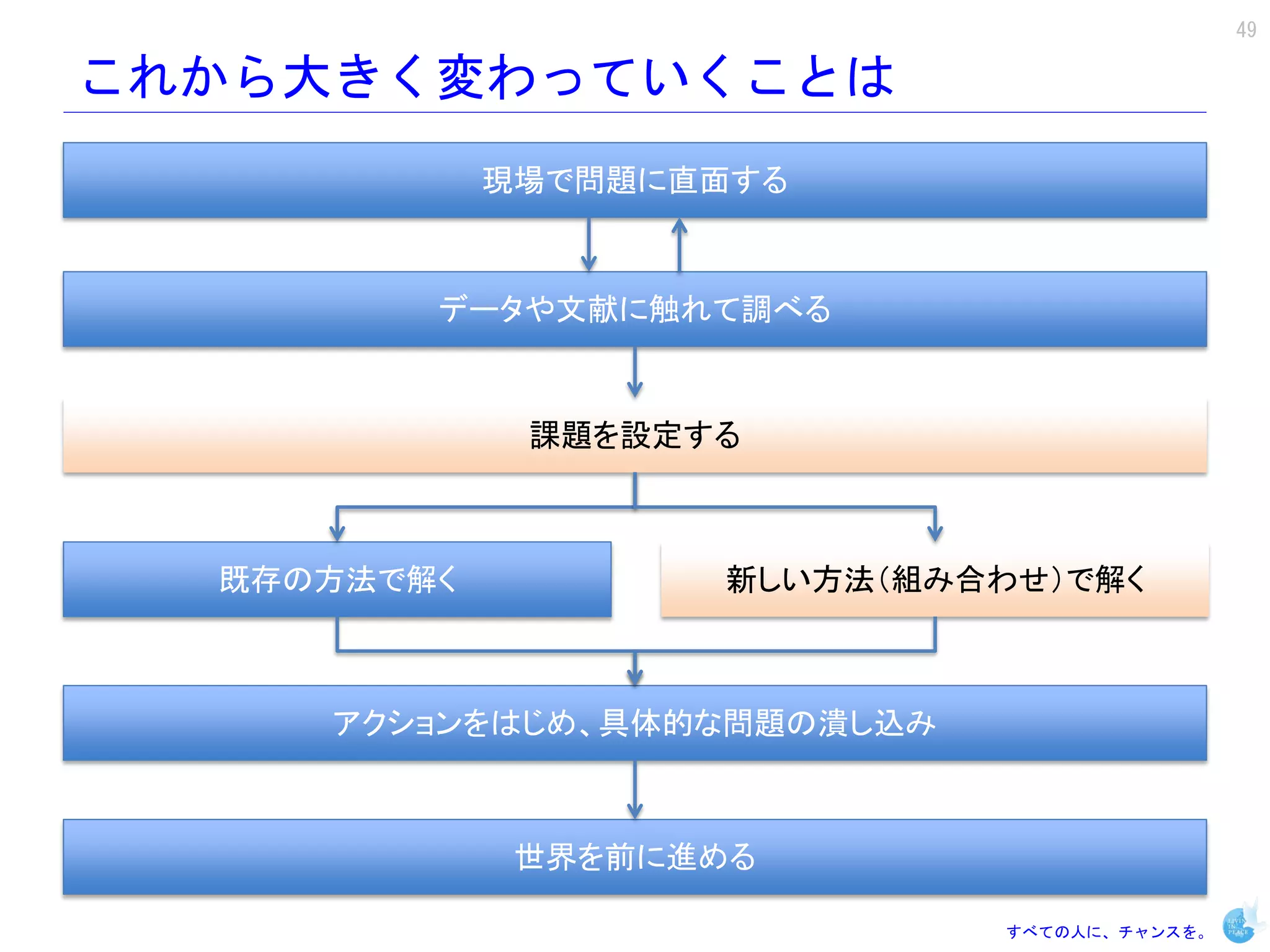 49

これから大きく変わっていくことは
             現場で問題に直面する



         データや文献に触れて調べる


              課題を設定する



  既存の方法で解く          新しい方法（組み合わせ）で解く



     アクションをはじめ、具体的な問題の潰し込み



              世界を前に進める

                              すべての人に、チャンスを。
 