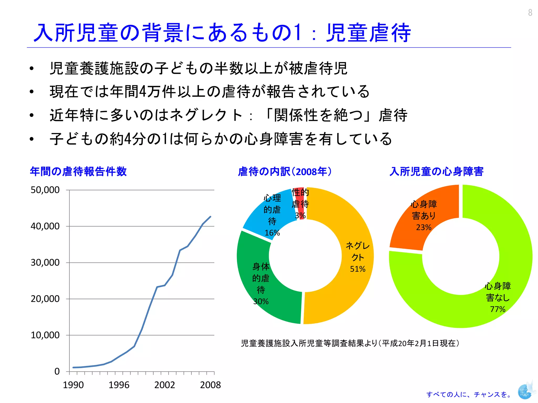 8

入所児童の背景にあるもの1：児童虐待
• 児童養護施設の子どもの半数以上が被虐待児
• 現在では年間4万件以上の虐待が報告されている
• 近年特に多いのはネグレクト：「関係性を絶つ」虐待
• 子どもの約4分の1は何らかの心身障害を有している

年間の虐待報告件数                            虐待の内訳（2008年）          入所児童の心身障害
50,000                                        性的
                                        心理
                                              虐待             心身障
                                        的虐
                                              3%             害あり
                                         待
40,000                                                        23%
                                        16%
                                                    ネグレ
                                                     クト
30,000                                身体             51%
                                      的虐
                                       待                               心身障
20,000                                30%                              害なし
                                                                        77%

10,000
                                     児童養護施設入所児童等調査結果より（平成20年2月1日現在）


    0
         1990   1996   2002   2008
                                                               すべての人に、チャンスを。
 