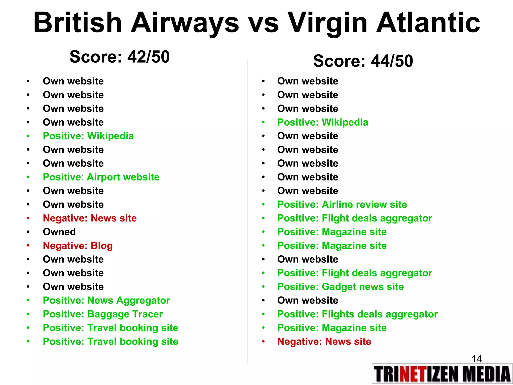 British Airways vs Virgin Atlantic Own website   Own website Own website  Own website Positive: Wikipedia   Own website Own website Positive :  Airport website Own website Own website Negative: News site Owned   Negative: Blog Own website Own website Own website Positive: News Aggregator  Positive: Baggage Tracer Positive: Travel booking site Positive: Travel booking site Own website Own website Own website Positive: Wikipedia Own website Own website Own website Own website   Own website Positive: Airline review site  Positive: Flight deals aggregator Positive: Magazine site Positive: Magazine site Own website Positive: Flight deals aggregator Positive: Gadget news site Own website Positive: Flights deals aggregator Positive: Magazine site Negative: News site Score: 42/50 Score: 44/50   