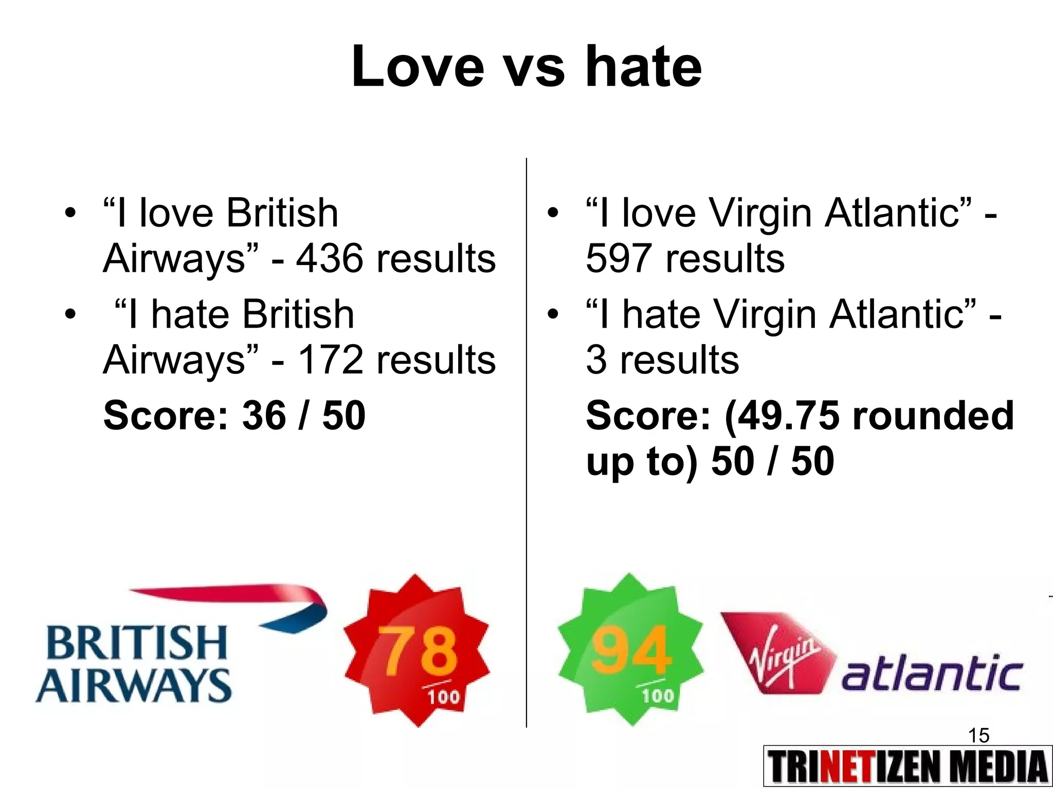 Love vs hate “ I love British Airways” - 436 results “ I hate British Airways” - 172 results Score: 36 / 50 “ I love Virgin Atlantic” - 597 results  “ I hate Virgin Atlantic” - 3 results Score: (49.75 rounded up to) 50 / 50 