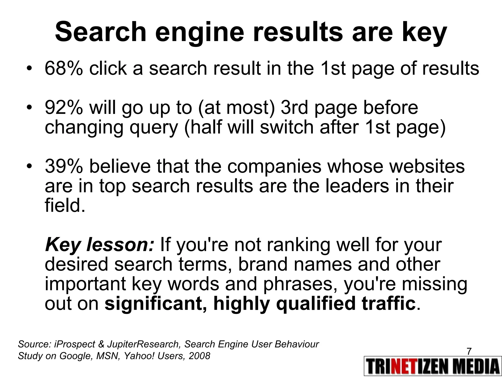 Search engine results are key 68% click a search result in the 1st page of results 92% will go up to (at most) 3rd page before changing query (half will switch after 1st page) 39% believe that the companies whose websites are in top search results are the leaders in their field. Key lesson:  If you're not ranking well for your desired search terms, brand names and other important key words and phrases, you're missing out on  significant, highly qualified traffic .  Source: iProspect & JupiterResearch, Search Engine User Behaviour Study on Google, MSN, Yahoo! Users, 2008 