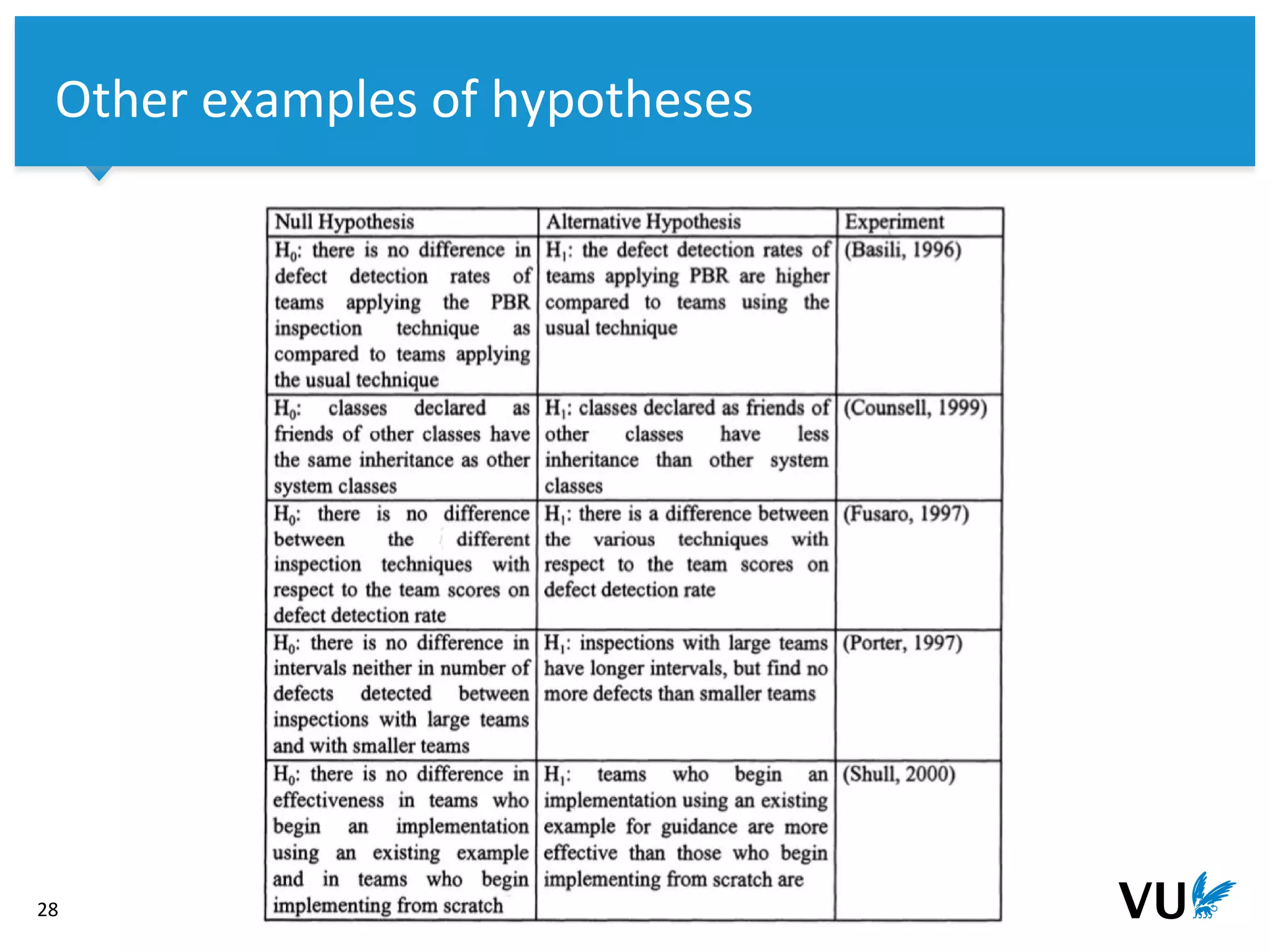 Vrije Universiteit Amsterdam
28
Other examples of hypotheses
 