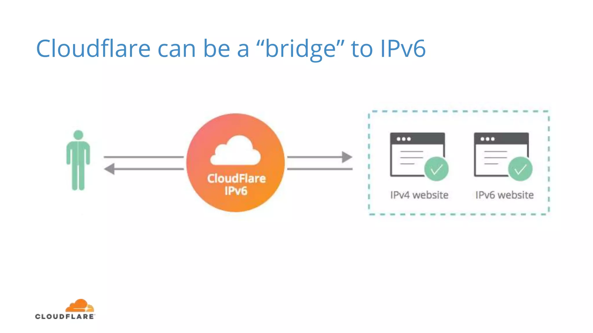 Cloudflare can be a “bridge” to IPv6
 