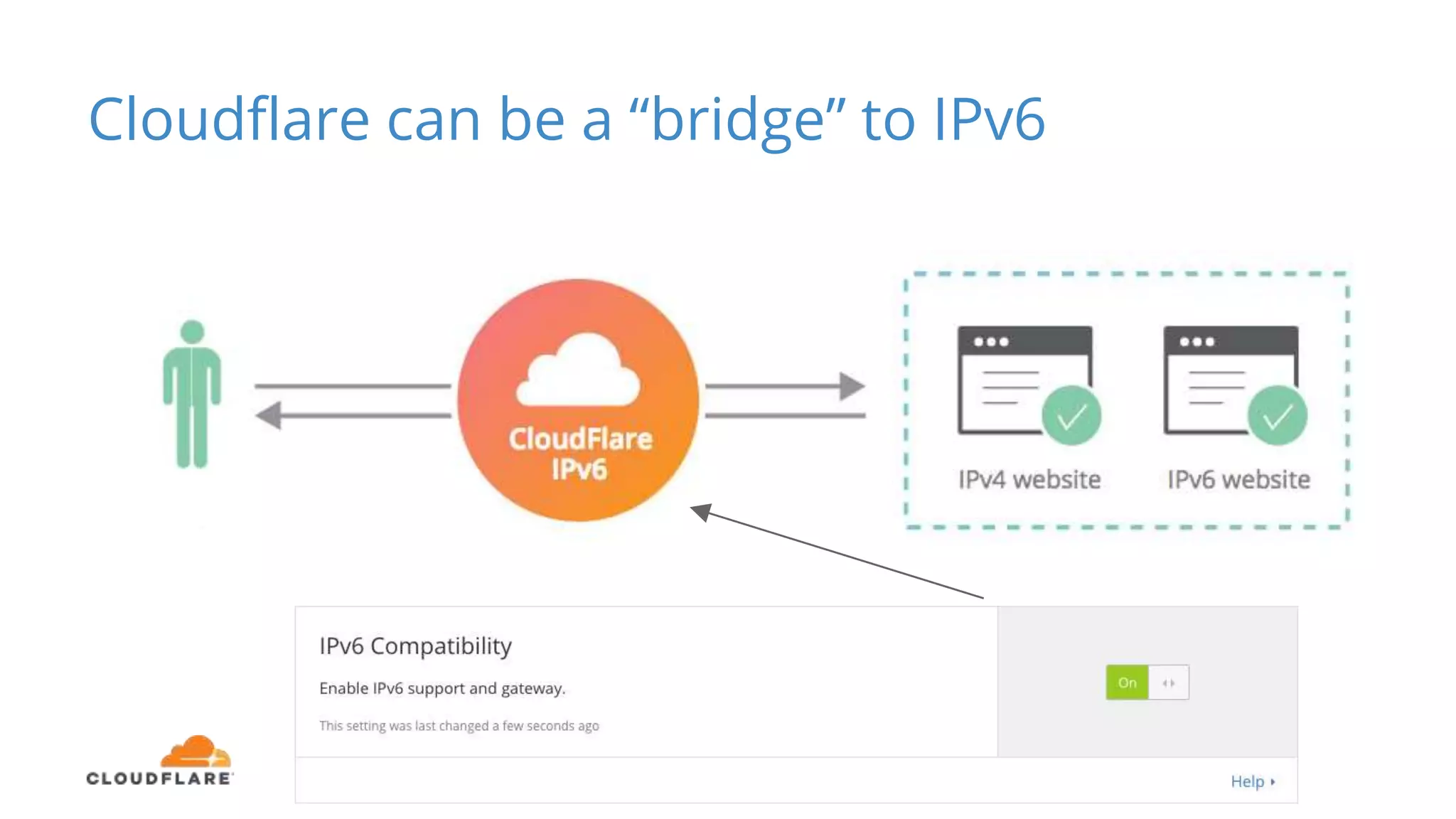 Cloudflare can be a “bridge” to IPv6
 