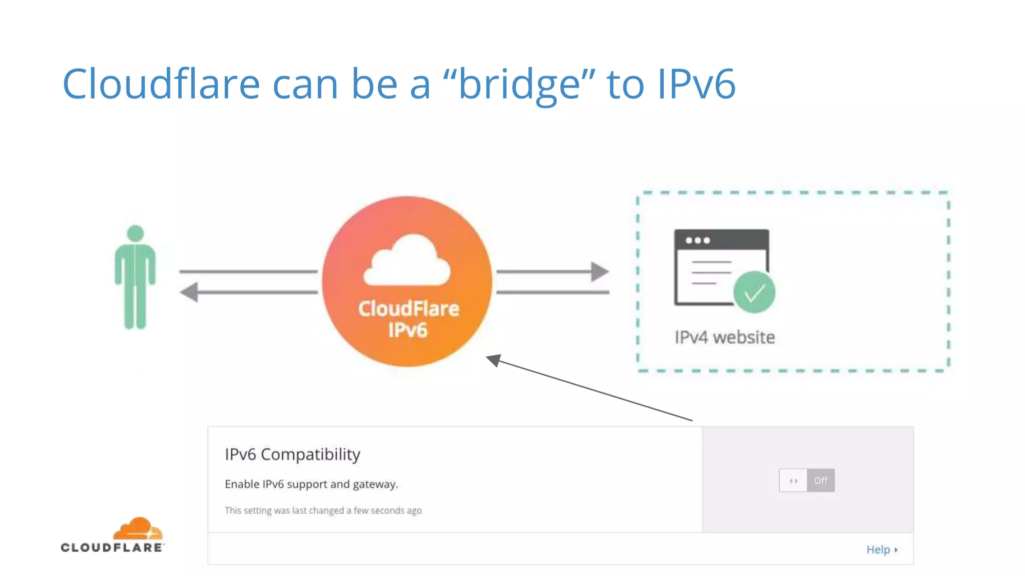 Cloudflare can be a “bridge” to IPv6
 