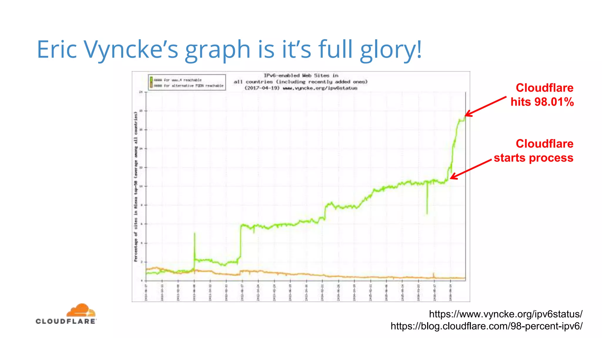 https://www.vyncke.org/ipv6status/
https://blog.cloudflare.com/98-percent-ipv6/
Cloudflare
hits 98.01%
Cloudflare
starts process
Eric Vyncke’s graph is it’s full glory!
 