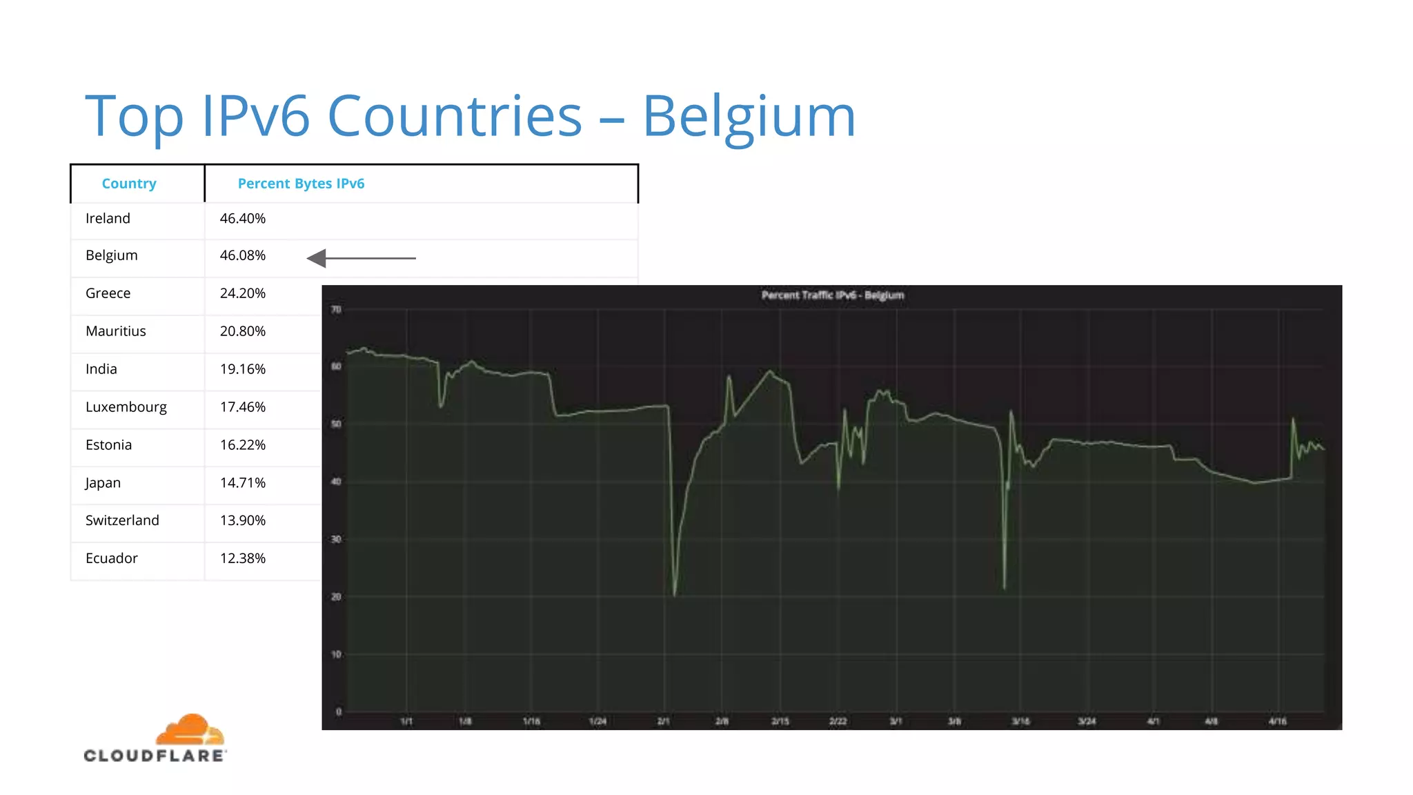 Top IPv6 Countries – Belgium
Country Percent Bytes IPv6
Ireland 46.40%
Belgium 46.08%
Greece 24.20%
Mauritius 20.80%
India 19.16%
Luxembourg 17.46%
Estonia 16.22%
Japan 14.71%
Switzerland 13.90%
Ecuador 12.38%
 