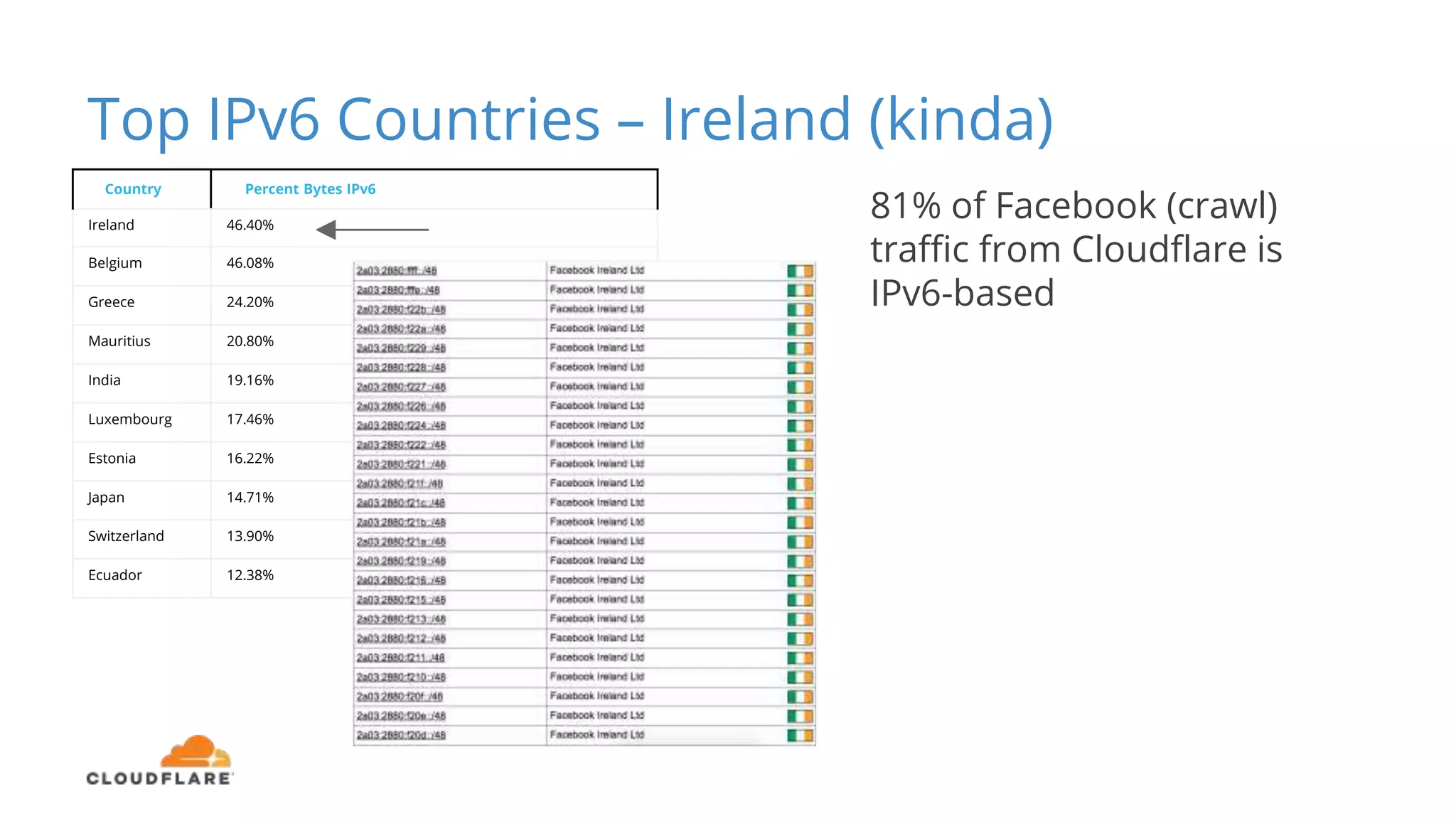 Top IPv6 Countries – Ireland (kinda)
Country Percent Bytes IPv6
Ireland 46.40%
Belgium 46.08%
Greece 24.20%
Mauritius 20.80%
India 19.16%
Luxembourg 17.46%
Estonia 16.22%
Japan 14.71%
Switzerland 13.90%
Ecuador 12.38%
81% of Facebook (crawl)
traffic from Cloudflare is
IPv6-based
 
