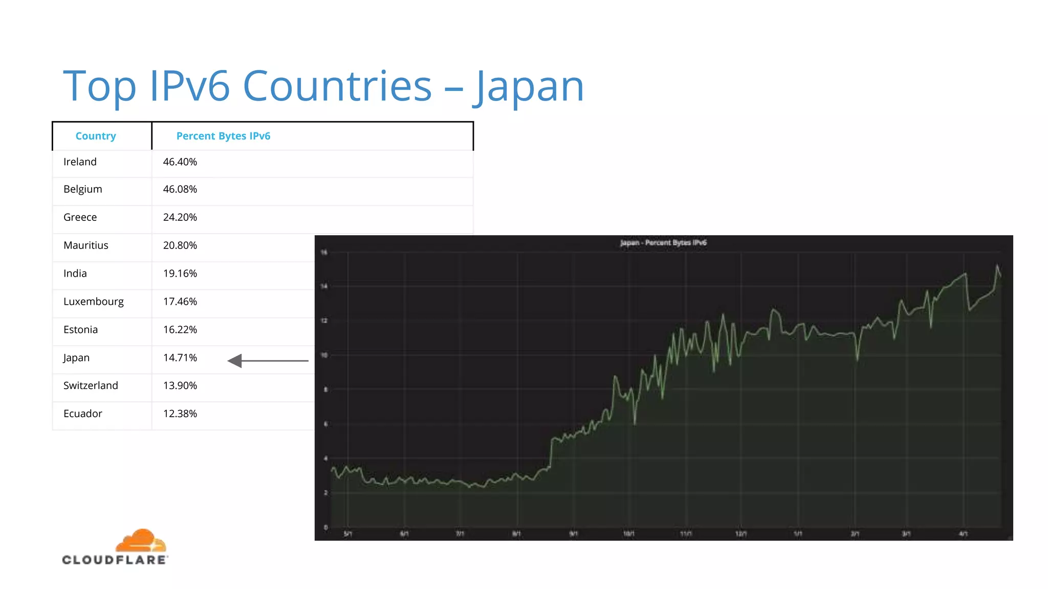 Top IPv6 Countries – Japan
Country Percent Bytes IPv6
Ireland 46.40%
Belgium 46.08%
Greece 24.20%
Mauritius 20.80%
India 19.16%
Luxembourg 17.46%
Estonia 16.22%
Japan 14.71%
Switzerland 13.90%
Ecuador 12.38%
 