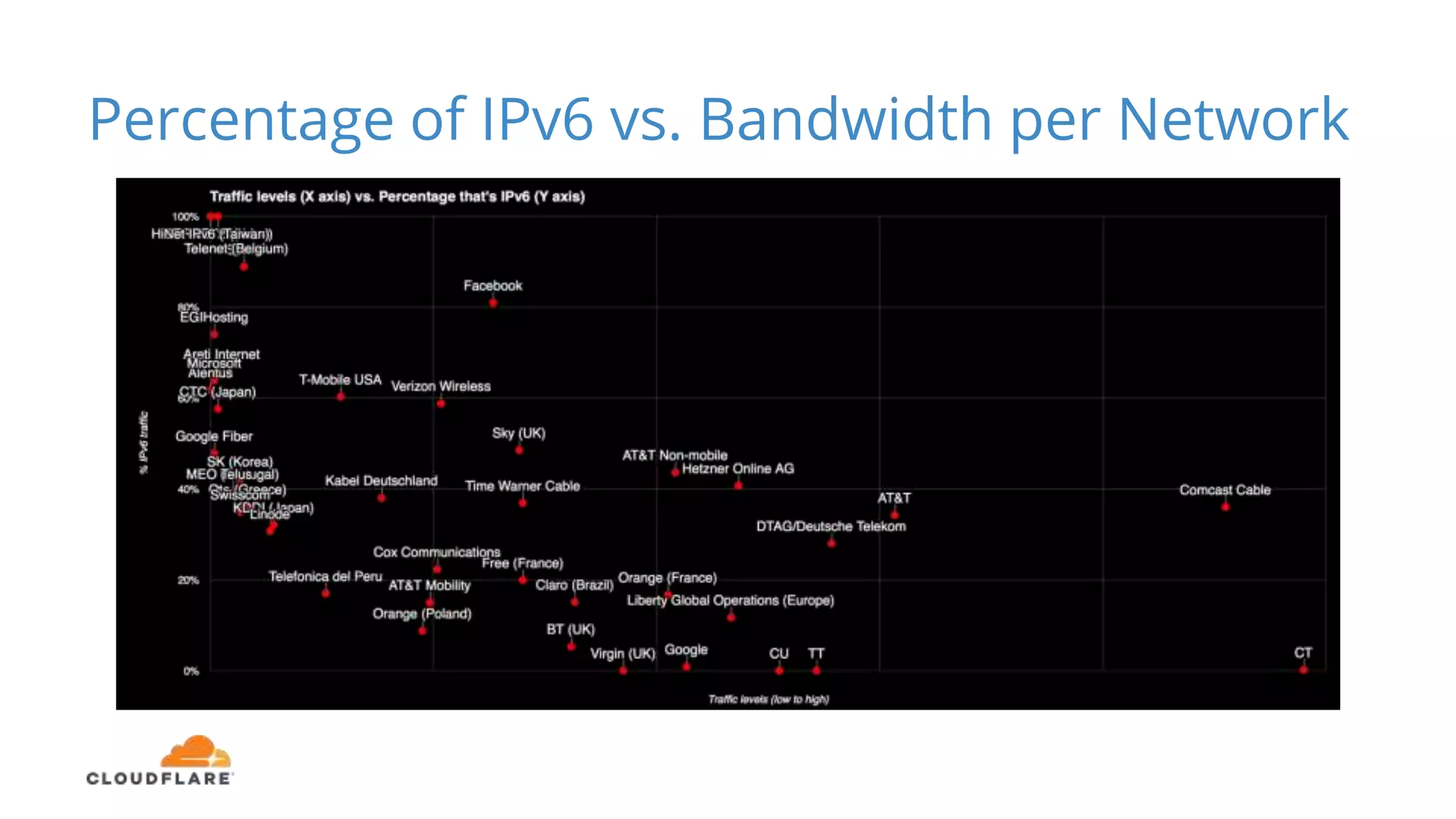 Percentage of IPv6 vs. Bandwidth per Network
 