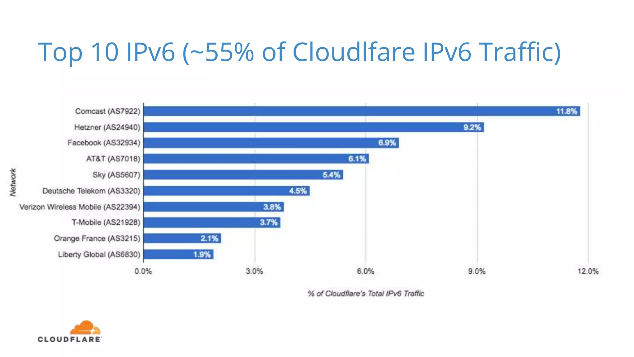 Top 10 IPv6 (~55% of Cloudlfare IPv6 Traffic)
 