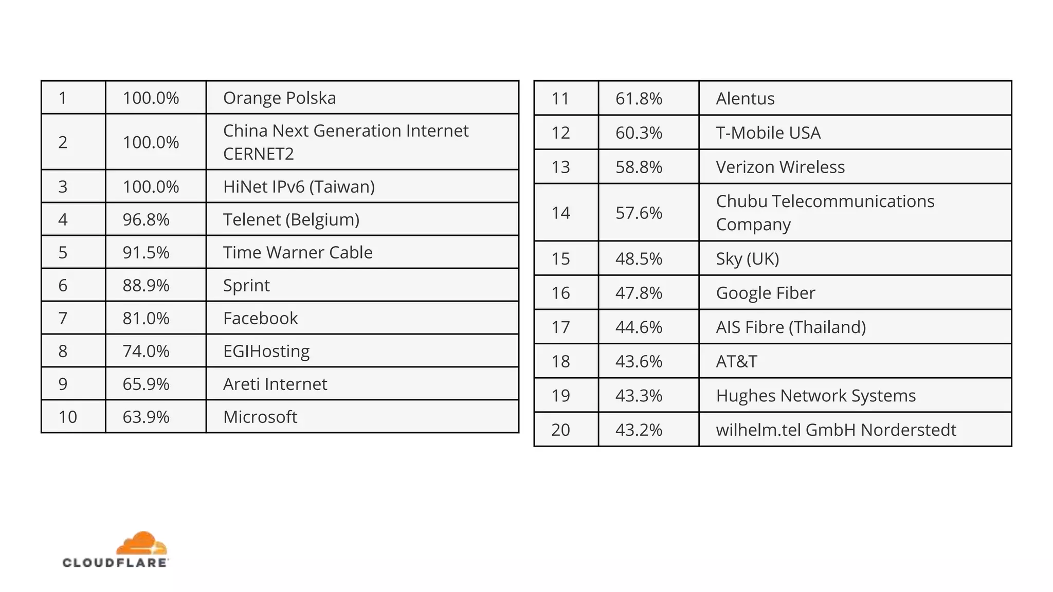 1 100.0% Orange Polska
2 100.0%
China Next Generation Internet
CERNET2
3 100.0% HiNet IPv6 (Taiwan)
4 96.8% Telenet (Belgium)
5 91.5% Time Warner Cable
6 88.9% Sprint
7 81.0% Facebook
8 74.0% EGIHosting
9 65.9% Areti Internet
10 63.9% Microsoft
11 61.8% Alentus
12 60.3% T-Mobile USA
13 58.8% Verizon Wireless
14 57.6%
Chubu Telecommunications
Company
15 48.5% Sky (UK)
16 47.8% Google Fiber
17 44.6% AIS Fibre (Thailand)
18 43.6% AT&T
19 43.3% Hughes Network Systems
20 43.2% wilhelm.tel GmbH Norderstedt
 