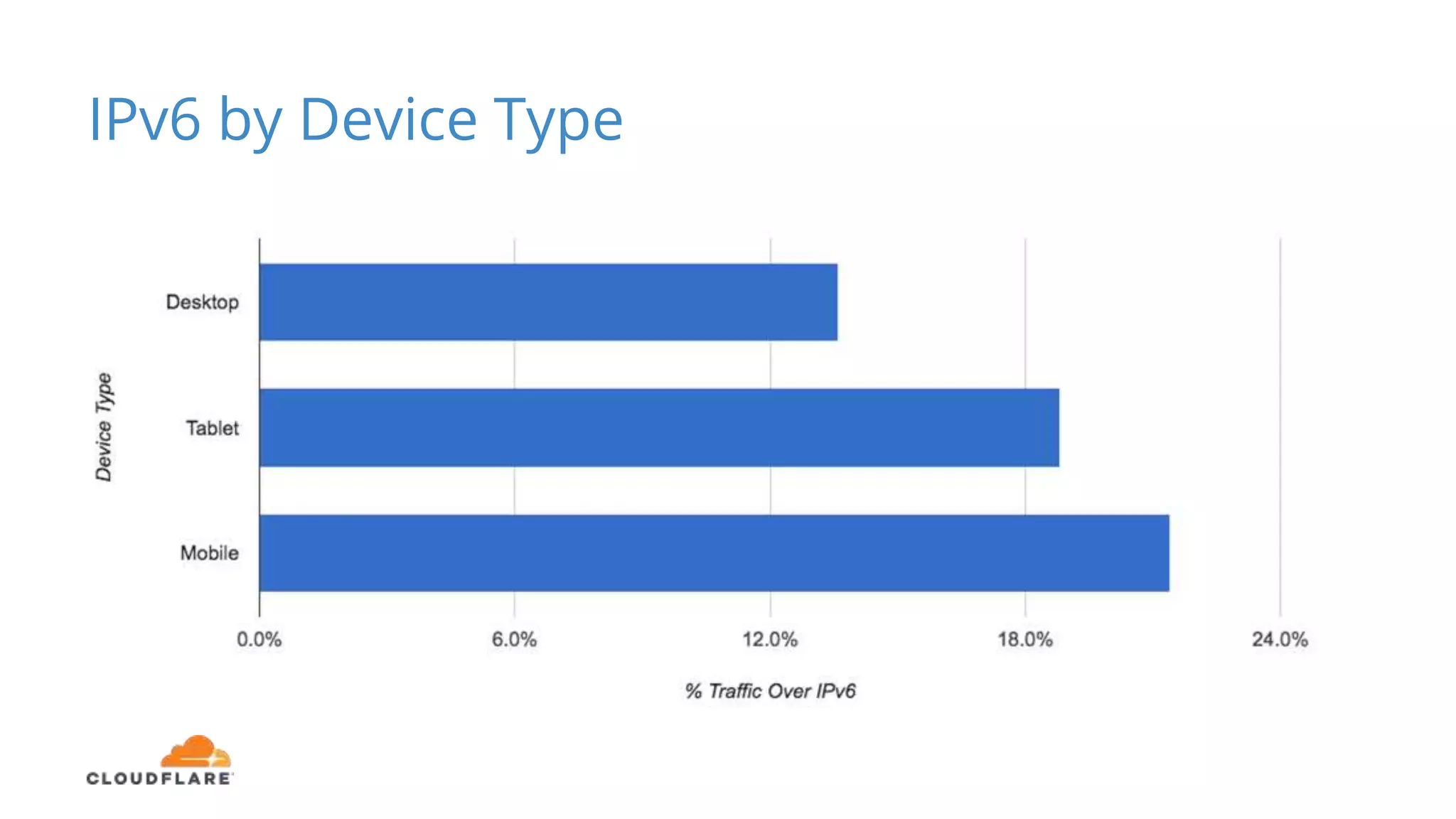 IPv6 by Device Type
 