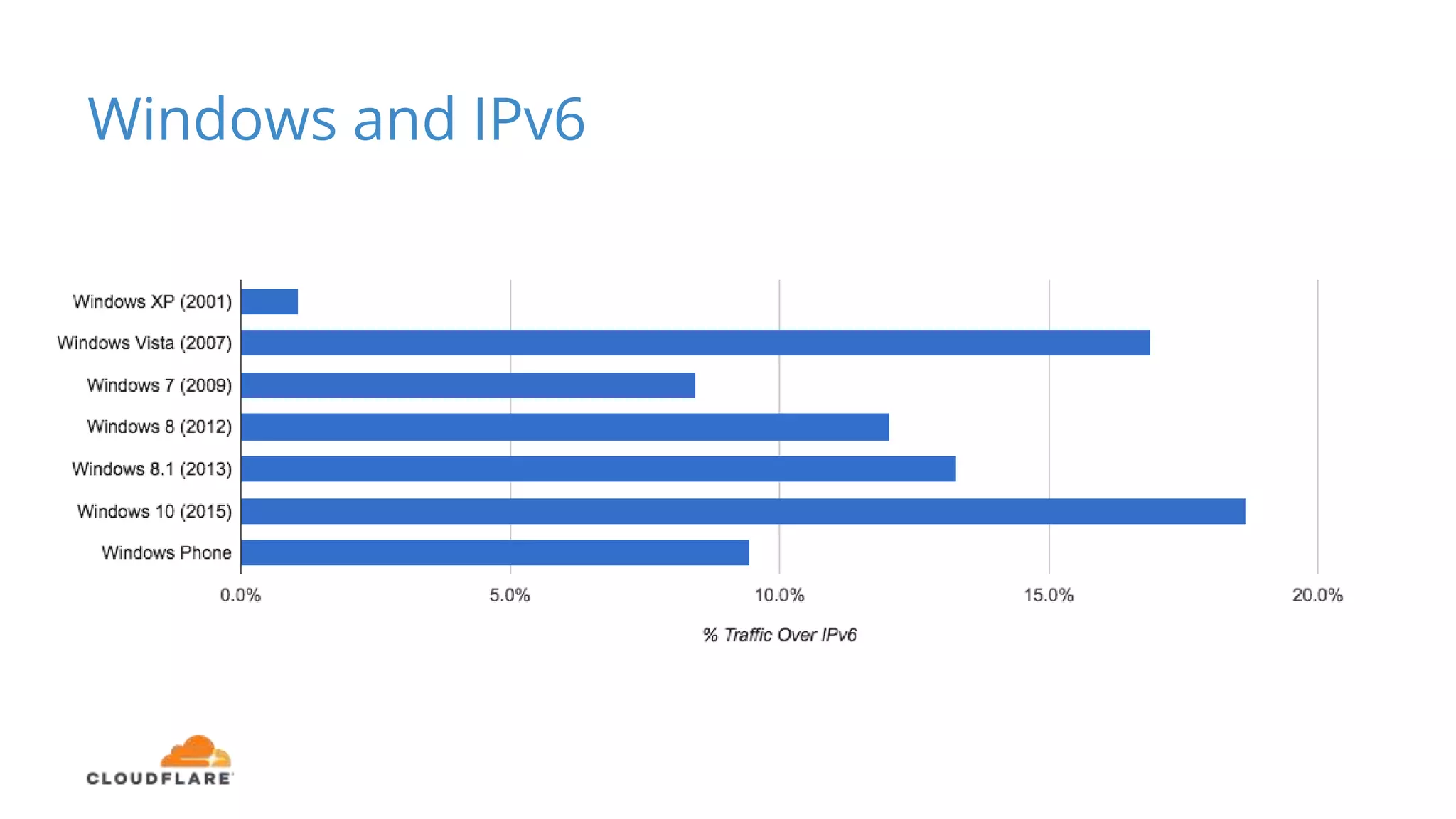 Windows and IPv6
 