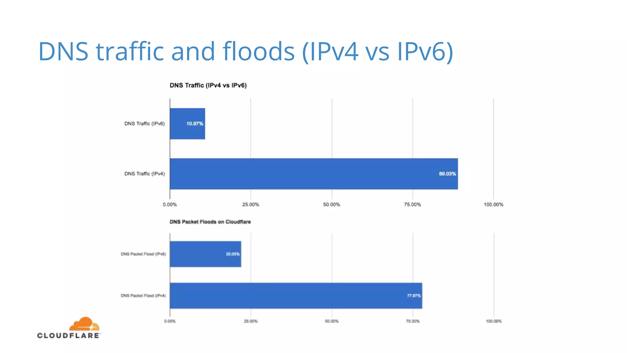 DNS traffic and floods (IPv4 vs IPv6)
 