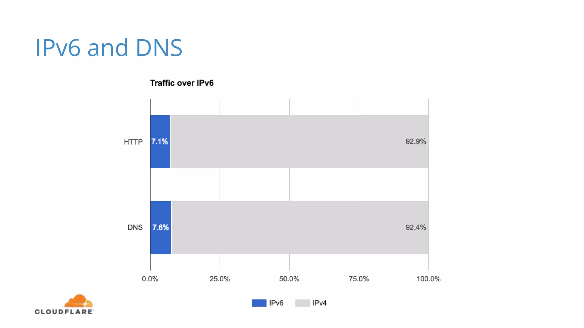 IPv6 and DNS
 