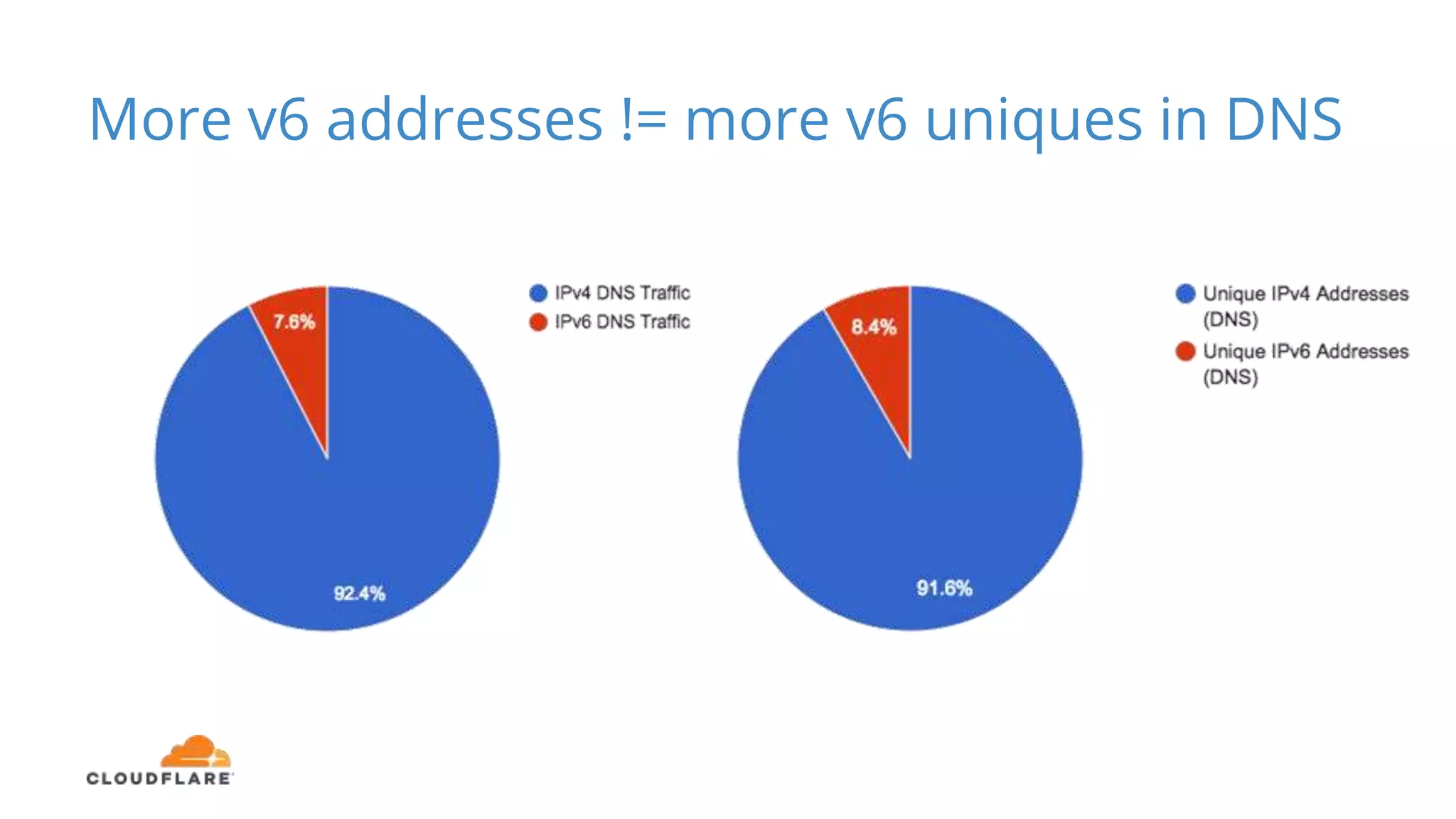 More v6 addresses != more v6 uniques in DNS
 