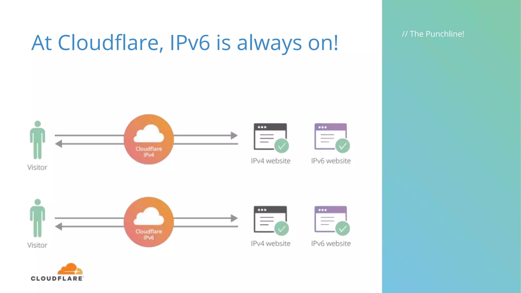 At Cloudflare, IPv6 is always on!
// The Punchline!
 