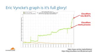 https://www.vyncke.org/ipv6status/
https://blog.cloudflare.com/98-percent-ipv6/
Cloudflare
hits 98.01%
Cloudflare
starts process
Eric Vyncke’s graph is it’s full glory!
 
