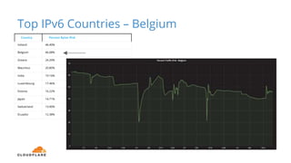 Top IPv6 Countries – Belgium
Country Percent Bytes IPv6
Ireland 46.40%
Belgium 46.08%
Greece 24.20%
Mauritius 20.80%
India 19.16%
Luxembourg 17.46%
Estonia 16.22%
Japan 14.71%
Switzerland 13.90%
Ecuador 12.38%
 