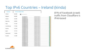 Top IPv6 Countries – Ireland (kinda)
Country Percent Bytes IPv6
Ireland 46.40%
Belgium 46.08%
Greece 24.20%
Mauritius 20.80%
India 19.16%
Luxembourg 17.46%
Estonia 16.22%
Japan 14.71%
Switzerland 13.90%
Ecuador 12.38%
81% of Facebook (crawl)
traffic from Cloudflare is
IPv6-based
 