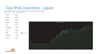 Top IPv6 Countries – Japan
Country Percent Bytes IPv6
Ireland 46.40%
Belgium 46.08%
Greece 24.20%
Mauritius 20.80%
India 19.16%
Luxembourg 17.46%
Estonia 16.22%
Japan 14.71%
Switzerland 13.90%
Ecuador 12.38%
 