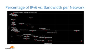 Percentage of IPv6 vs. Bandwidth per Network
 