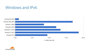Windows and IPv6
 